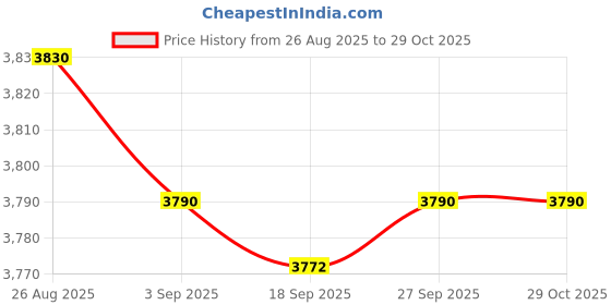 myntra.com OPIUM Men Square Sunglasses with UV Protected Lens opium Price History Graph from 26 Aug 2025 to 29 Oct 2025