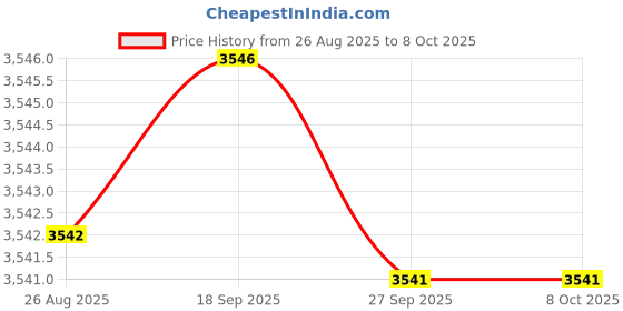 myntra.com OPIUM Men Square Sunglasses with UV Protected Lens opium Price History Graph from 26 Aug 2025 to 6 Oct 2025