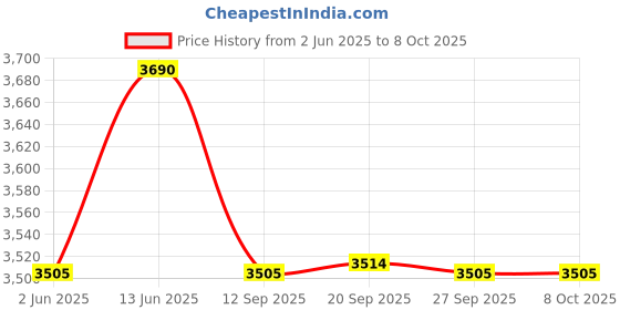 myntra.com OPIUM Men Square Sunglasses with UV Protected Lens opium Price History Graph from 2 Jun 2025 to 8 Oct 2025
