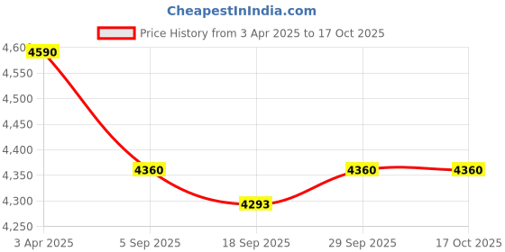 myntra.com OPIUM Men Square Sunglasses with UV Protected Lens opium Price History Graph from 3 Apr 2025 to 16 Oct 2025