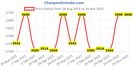 myntra.com OPIUM Men Square Sunglasses with UV Protected Lens opium Price History Graph from 26 Aug 2025 to 23 Nov 2025