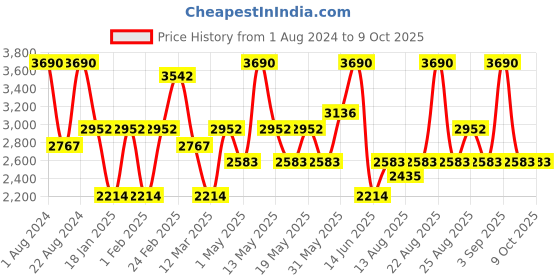 myntra.com OPIUM Men Square Sunglasses with UV Protected Lens OP-10072-C03 opium Price History Graph from 1 Aug 2024 to 9 Oct 2025