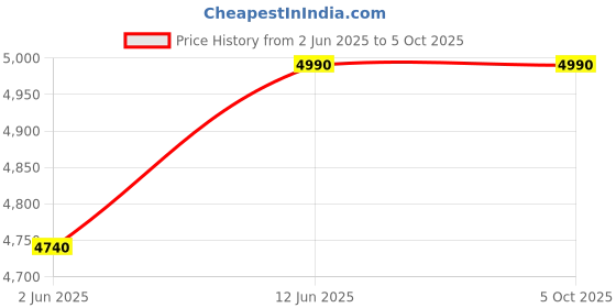 myntra.com OPIUM Men Square Sunglasses with UV Protected Lens OP-10303-C01-60 opium Price History Graph from 2 Jun 2025 to 5 Oct 2025