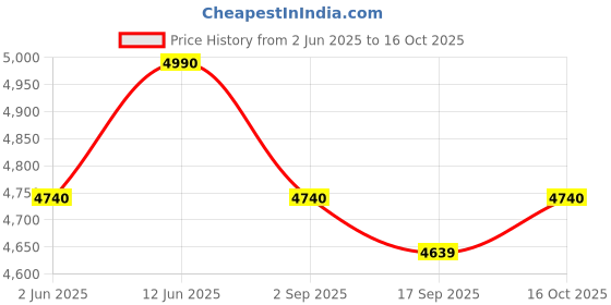 myntra.com OPIUM Men Square Sunglasses with UV Protected Lens OP-10303-C02-60 opium Price History Graph from 2 Jun 2025 to 16 Oct 2025