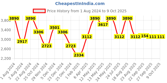 myntra.com OPIUM Men Square Sunglasses with UV Protected Lens OP-1939-C02 opium Price History Graph from 1 Aug 2024 to 8 Oct 2025