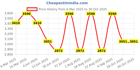 myntra.com OPIUM Men Sunglasses opium Price History Graph from 6 Mar 2025 to 30 Oct 2025