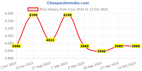 myntra.com OPIUM Men Wayfarer Polarised and UV Protected Lens Plastic SunglassesOP-10324-C01-56 opium Price History Graph from 2 Jun 2025 to 13 Oct 2025