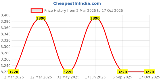 myntra.com OPIUM Men Wayfarer Sunglasses with Polarised and UV Protected Lens OP-10197-C03-57 opium Price History Graph from 2 Mar 2025 to 16 Oct 2025