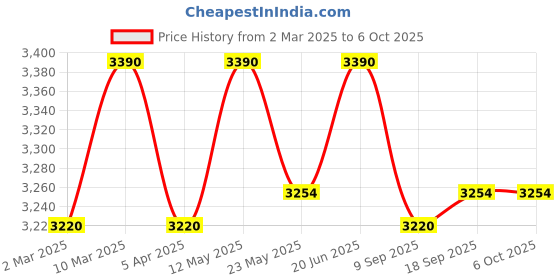 myntra.com OPIUM Men Wayfarer Sunglasses with Polarised and UV Protected Lens OP-10277-C05-54 opium Price History Graph from 2 Mar 2025 to 4 Oct 2025
