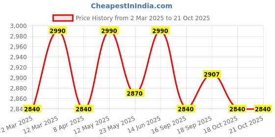 myntra.com OPIUM Men Wayfarer Sunglasses with UV Protected Lens opium Price History Graph from 2 Mar 2025 to 20 Oct 2025