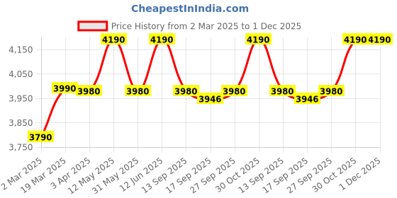 myntra.com OPIUM Men Wayfarer Sunglasses With UV Protected Lens OP-10282-C05-50 opium Price History Graph from 2 Mar 2025 to 1 Dec 2025