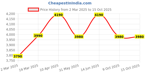 myntra.com OPIUM Men Wayfarer Sunglasses with UV Protected Lens OP-10283-C01-56 opium Price History Graph from 2 Mar 2025 to 15 Oct 2025