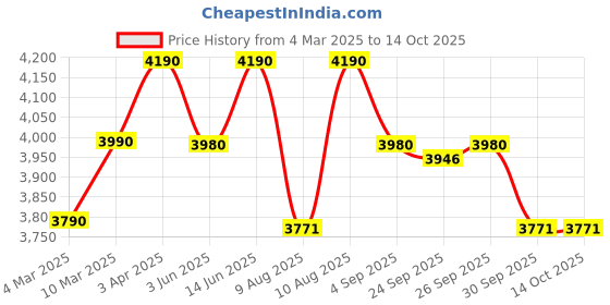 myntra.com OPIUM Men Wayfarer Sunglasses with UV Protected Lens OP-10283-C05-56-Crystal opium Price History Graph from 4 Mar 2025 to 13 Oct 2025