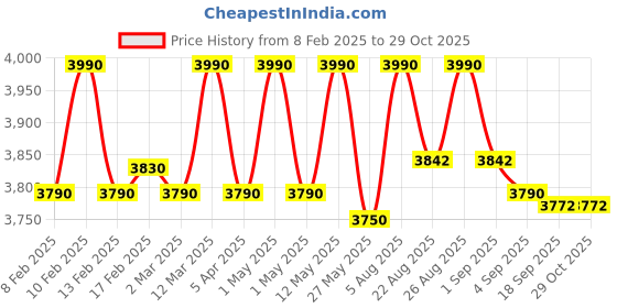 myntra.com OPIUM Men Wayfarer Sunglasses With UV Protected Lens OP-10290-C01-55 opium Price History Graph from 8 Feb 2025 to 29 Oct 2025