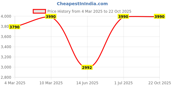myntra.com OPIUM Men Wayfarer Sunglasses with UV Protected Lens OP-10290-C03-55 opium Price History Graph from 4 Mar 2025 to 21 Oct 2025