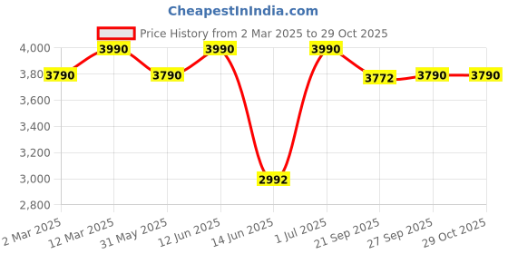 myntra.com OPIUM Men Wayfarer Sunglasses with UV Protected Lens OP-10290-C05-55-Crystal opium Price History Graph from 2 Mar 2025 to 29 Oct 2025