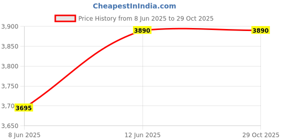 myntra.com OPIUM Men Wayfarer Sunglasses with UV Protected Lens OP-10324-C03-56 opium Price History Graph from 8 Jun 2025 to 29 Oct 2025