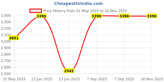 myntra.com OPIUM Rectangular UV Protection Metal Sunglasses for Unisex opium Price History Graph from 31 May 2025 to 16 Nov 2025