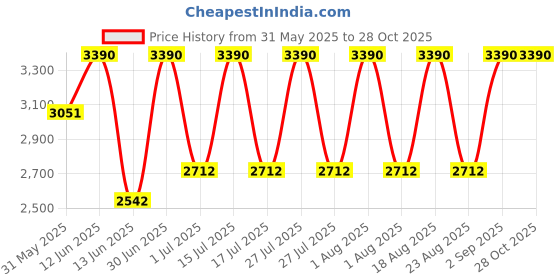 myntra.com OPIUM Rectangular UV Protection Metal Sunglasses for Unisex OP-10237-C01-53 opium Price History Graph from 31 May 2025 to 28 Oct 2025