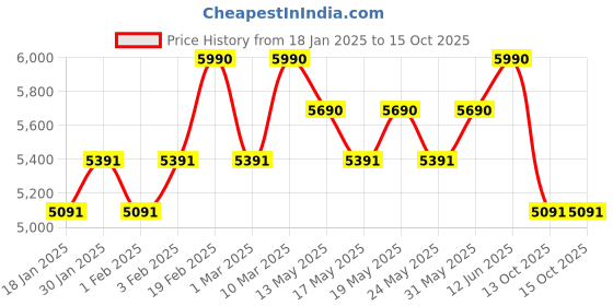 myntra.com OPIUM Unisex Aviator Full Rim Sunglasses with UV Protected Lens opium Price History Graph from 18 Jan 2025 to 15 Oct 2025
