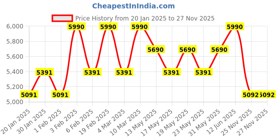 myntra.com OPIUM Unisex Aviator Full Rim Sunglasses With UV Protected Lens opium Price History Graph from 20 Jan 2025 to 25 Nov 2025
