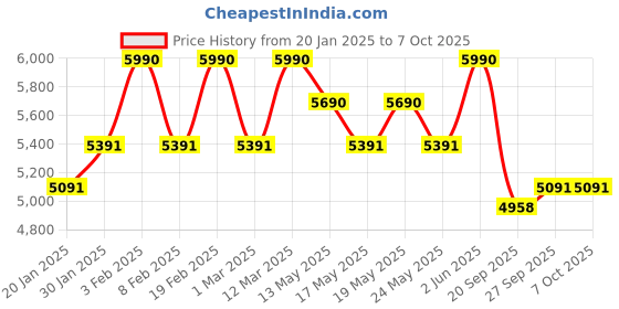 myntra.com OPIUM Unisex Aviator Sunglasses with Polarised and UV Protected Lens opium Price History Graph from 20 Jan 2025 to 7 Oct 2025