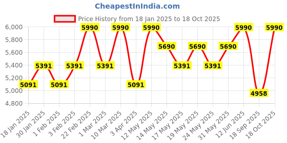 myntra.com OPIUM Unisex Aviator Sunglasses with Polarised and UV Protected Lens opium Price History Graph from 18 Jan 2025 to 18 Oct 2025