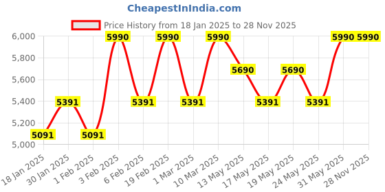 myntra.com OPIUM Unisex Aviator Sunglasses with UV Protected Lens opium Price History Graph from 18 Jan 2025 to 28 Nov 2025