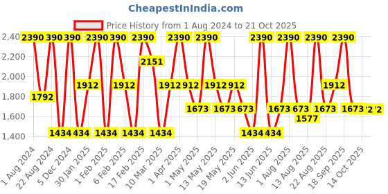 myntra.com OPIUM Unisex Blue Lens & Black Round Sunglasses with UV Protected Lens opium Price History Graph from 1 Aug 2024 to 19 Oct 2025