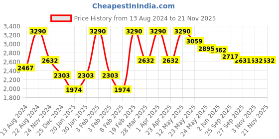 myntra.com OPIUM Unisex Blue Lens & Silver-Toned Aviator Sunglasses with Polarised and UV Protected Lens opium Price History Graph from 13 Aug 2024 to 20 Nov 2025
