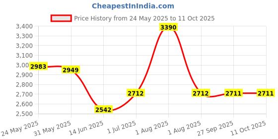 myntra.com OPIUM Unisex Brown Lens & Black Rectangle Sunglasses with UV Protected Lens OP-1927-C02 opium Price History Graph from 24 May 2025 to 10 Oct 2025