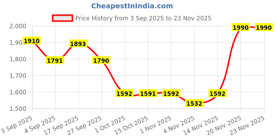myntra.com OPIUM Unisex Brown Lens & Brown Rectangle Sunglasses with opium Price History Graph from 3 Sep 2025 to 22 Nov 2025