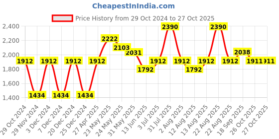 myntra.com OPIUM Unisex Brown Lens & Green Round Sunglasses With UV Protected Lens OP-10093-C03-Brown opium Price History Graph from 29 Oct 2024 to 26 Oct 2025