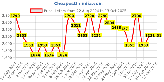 myntra.com OPIUM Unisex Gold Lens & Brown Round Sunglasses with UV Protected Lens OP-1874-C02-Gold opium Price History Graph from 22 Aug 2024 to 13 Oct 2025