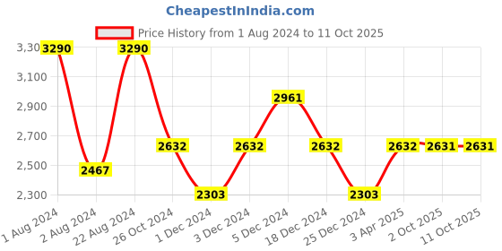 myntra.com OPIUM Unisex Green Lens & Black Aviator Sunglasses with Polarised and UV Protected Lens opium Price History Graph from 1 Aug 2024 to 11 Oct 2025