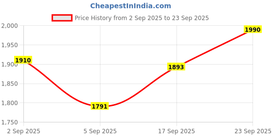myntra.com OPIUM Unisex Green Lens & Black Rectangle Sunglasses with opium Price History Graph from 2 Sep 2025 to 23 Sep 2025