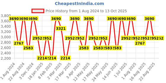 myntra.com OPIUM Unisex Green Lens & Brown Round Sunglasses Polarised UV Protected Lens OP-1909-C02 opium Price History Graph from 1 Aug 2024 to 13 Oct 2025