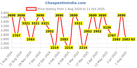 myntra.com OPIUM Unisex Grey & Yellow Round Sunglasses with Polarised & UV Protected Lens OP-1909-C04 opium Price History Graph from 1 Aug 2024 to 11 Oct 2025