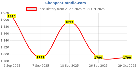 myntra.com OPIUM Unisex Grey Lens & Black Lightweight Round Sunglasses with UV Protected Lens opium Price History Graph from 2 Sep 2025 to 29 Oct 2025