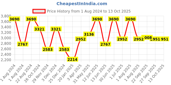 myntra.com OPIUM Unisex Grey Lens & Black Round Sunglasses with Polarised and UV Protected Lens opium Price History Graph from 1 Aug 2024 to 13 Oct 2025