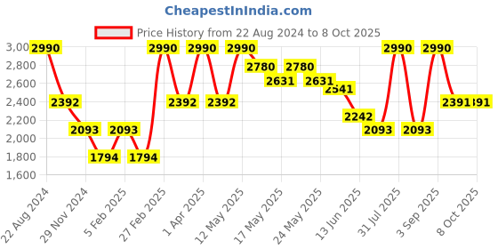 myntra.com OPIUM Unisex Grey Lens & Black Round Sunglasses with Polarised Lens opium Price History Graph from 22 Aug 2024 to 8 Oct 2025