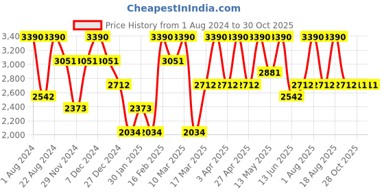 myntra.com OPIUM Unisex Grey Lens & Blue Oval Sunglasses with UV Protected Lens OP-1909-C03 opium Price History Graph from 1 Aug 2024 to 30 Oct 2025