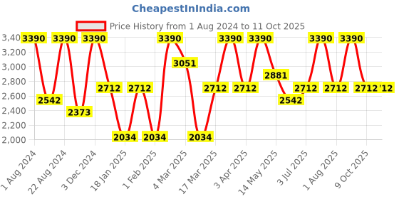 myntra.com OPIUM Unisex Grey Lens & Brown Round Sunglasses with UV Protected Lens - OP-1907-C02 opium Price History Graph from 1 Aug 2024 to 9 Oct 2025