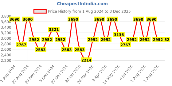 myntra.com OPIUM Unisex Grey Lens & Green Oval Sunglasses with UV Protected Lens OP-1892-C06 opium Price History Graph from 1 Aug 2024 to 3 Dec 2025