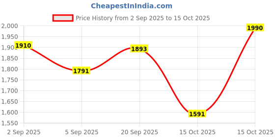 myntra.com OPIUM Unisex Grey Lens & Green Rectangle Sunglasses with opium Price History Graph from 2 Sep 2025 to 15 Oct 2025