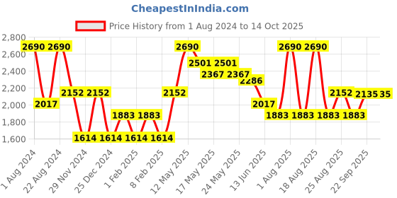 myntra.com OPIUM Unisex Grey Lens & Green Round Sunglasses with UV Protected Lens OP-10098-C04 opium Price History Graph from 1 Aug 2024 to 14 Oct 2025