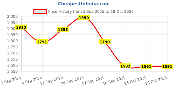 myntra.com OPIUM Unisex Grey Lens & Green Wayfarer Sunglasses with opium Price History Graph from 3 Sep 2025 to 18 Oct 2025
