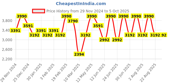 myntra.com OPIUM Unisex Lens & Wayfarer Sunglasses With Polarised And UV Protected Lens opium Price History Graph from 29 Nov 2024 to 4 Oct 2025