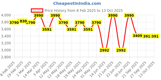 myntra.com OPIUM Unisex Lens & Wayfarer Sunglasses With Polarised And UV Protected Lens opium Price History Graph from 8 Feb 2025 to 13 Oct 2025
