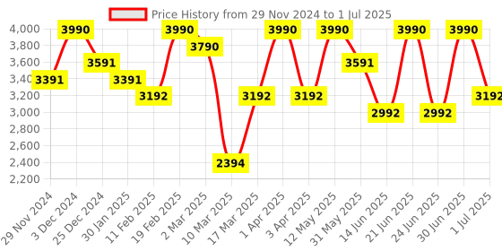 myntra.com OPIUM Unisex Lens & Wayfarer Sunglasses With Polarised and UV Protected Lens opium Price History Graph from 29 Nov 2024 to 1 Jul 2025